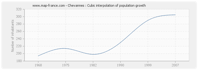Chevannes : Cubic interpolation of population growth
