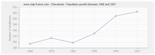 Population Chevannes