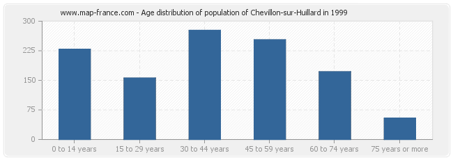 Age distribution of population of Chevillon-sur-Huillard in 1999