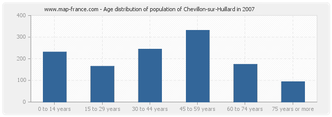Age distribution of population of Chevillon-sur-Huillard in 2007