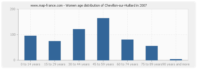 Women age distribution of Chevillon-sur-Huillard in 2007