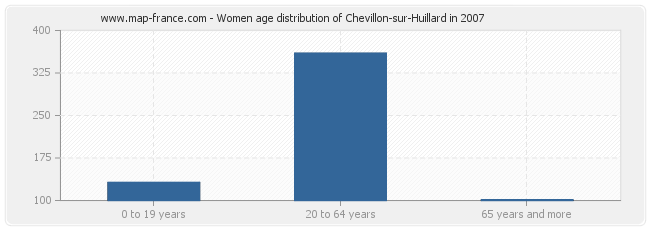 Women age distribution of Chevillon-sur-Huillard in 2007