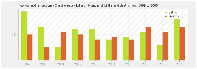 Chevillon-sur-Huillard : Number of births and deaths from 1999 to 2008
