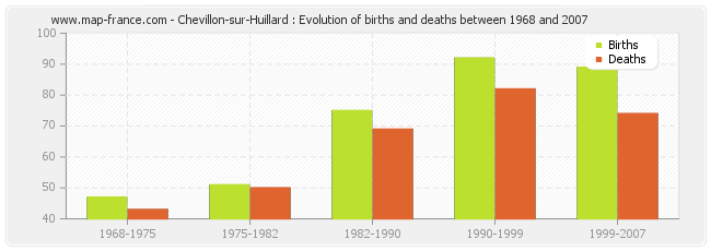 Chevillon-sur-Huillard : Evolution of births and deaths between 1968 and 2007