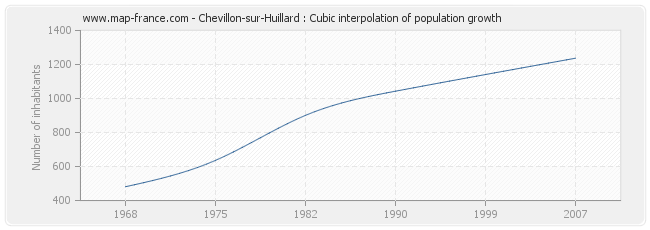 Chevillon-sur-Huillard : Cubic interpolation of population growth