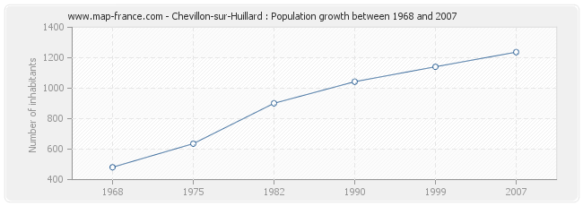 Population Chevillon-sur-Huillard