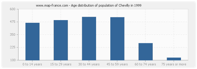 Age distribution of population of Chevilly in 1999