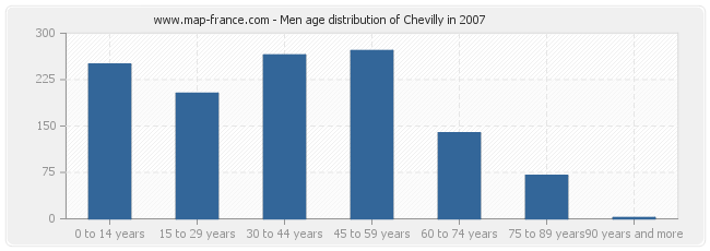 Men age distribution of Chevilly in 2007