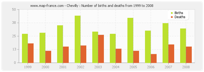 Chevilly : Number of births and deaths from 1999 to 2008