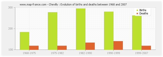 Chevilly : Evolution of births and deaths between 1968 and 2007