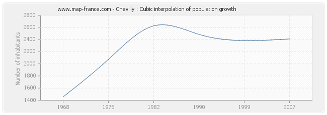 Chevilly : Cubic interpolation of population growth