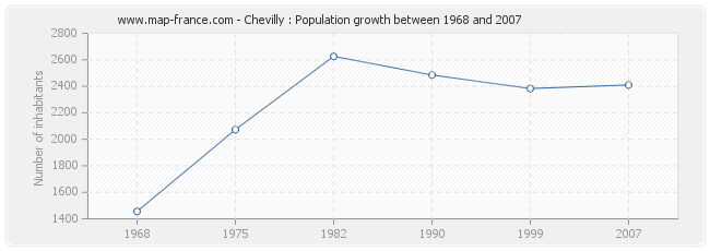 Population Chevilly