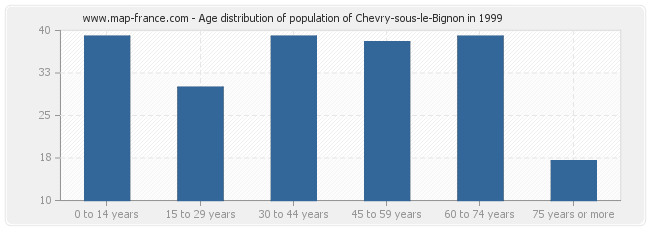 Age distribution of population of Chevry-sous-le-Bignon in 1999