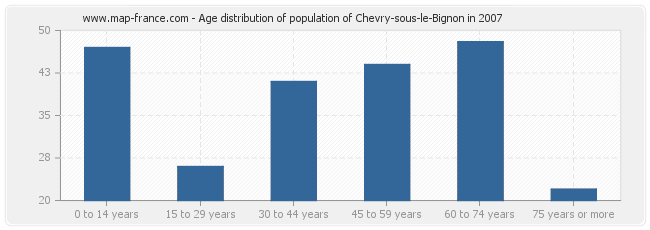Age distribution of population of Chevry-sous-le-Bignon in 2007