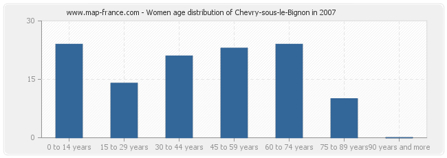 Women age distribution of Chevry-sous-le-Bignon in 2007