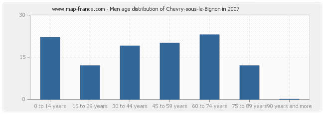 Men age distribution of Chevry-sous-le-Bignon in 2007