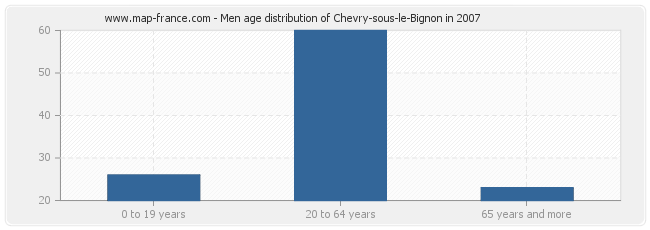 Men age distribution of Chevry-sous-le-Bignon in 2007