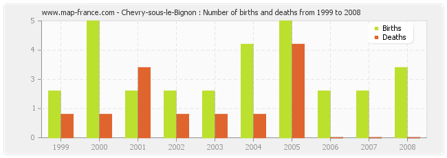 Chevry-sous-le-Bignon : Number of births and deaths from 1999 to 2008