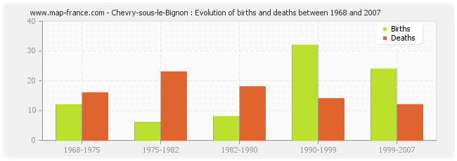 Chevry-sous-le-Bignon : Evolution of births and deaths between 1968 and 2007