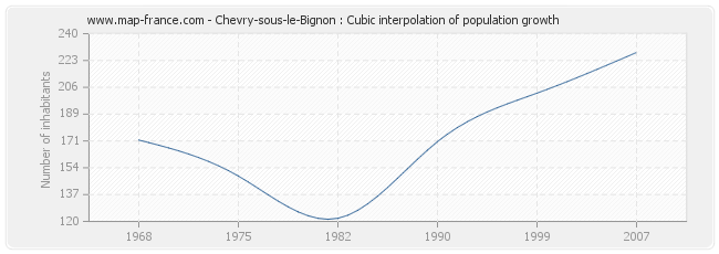 Chevry-sous-le-Bignon : Cubic interpolation of population growth