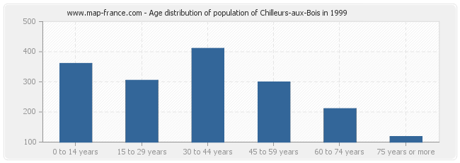 Age distribution of population of Chilleurs-aux-Bois in 1999