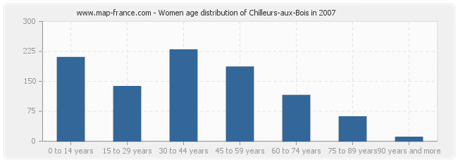 Women age distribution of Chilleurs-aux-Bois in 2007