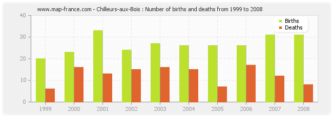 Chilleurs-aux-Bois : Number of births and deaths from 1999 to 2008