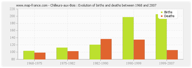 Chilleurs-aux-Bois : Evolution of births and deaths between 1968 and 2007