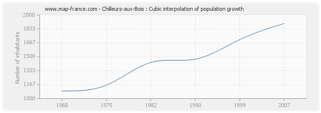 Chilleurs-aux-Bois : Cubic interpolation of population growth