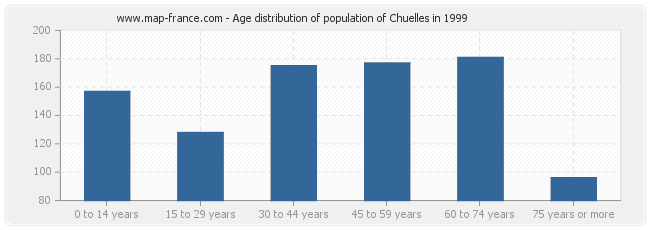 Age distribution of population of Chuelles in 1999