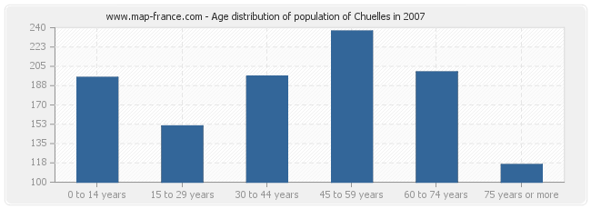 Age distribution of population of Chuelles in 2007