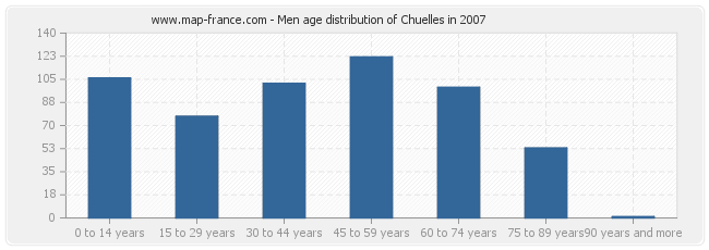 Men age distribution of Chuelles in 2007