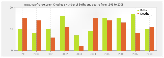 Chuelles : Number of births and deaths from 1999 to 2008