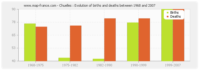 Chuelles : Evolution of births and deaths between 1968 and 2007