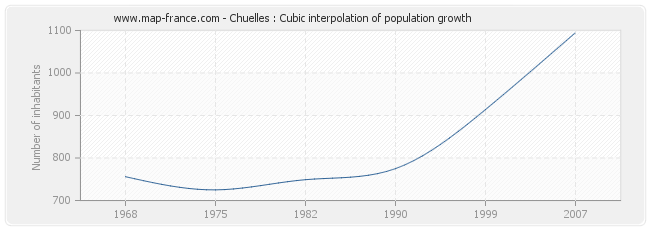 Chuelles : Cubic interpolation of population growth