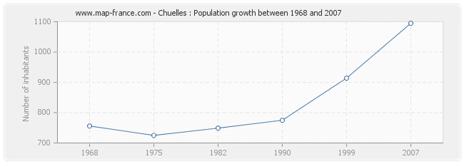 Population Chuelles