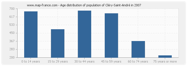 Age distribution of population of Cléry-Saint-André in 2007
