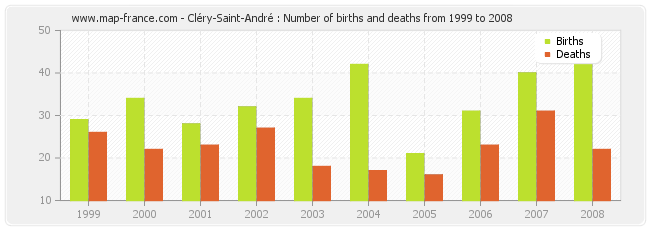 Cléry-Saint-André : Number of births and deaths from 1999 to 2008