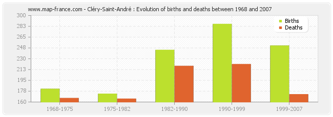 Cléry-Saint-André : Evolution of births and deaths between 1968 and 2007