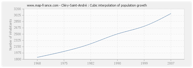 Cléry-Saint-André : Cubic interpolation of population growth