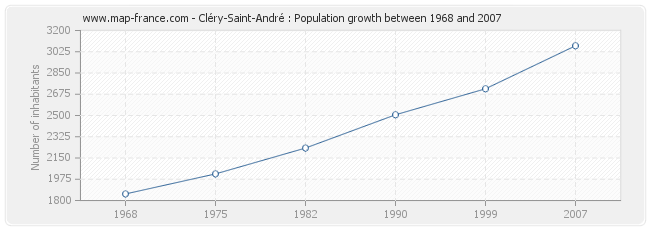 Population Cléry-Saint-André