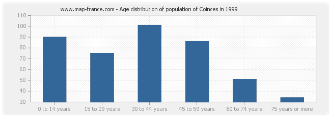 Age distribution of population of Coinces in 1999
