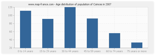 Age distribution of population of Coinces in 2007