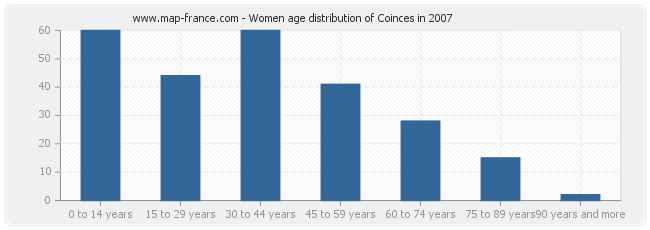Women age distribution of Coinces in 2007