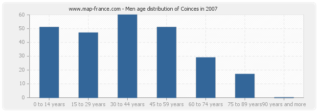 Men age distribution of Coinces in 2007