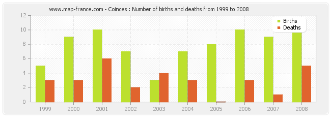 Coinces : Number of births and deaths from 1999 to 2008