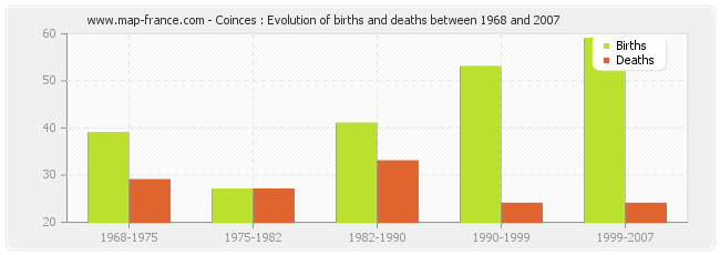 Coinces : Evolution of births and deaths between 1968 and 2007