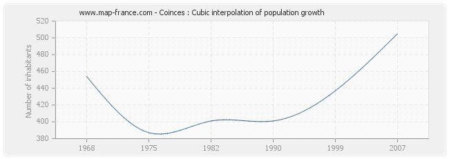 Coinces : Cubic interpolation of population growth