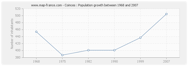 Population Coinces
