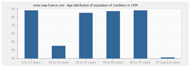 Age distribution of population of Combleux in 1999